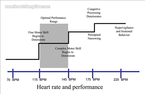 Chart comparing performance at increasing heart reate levels.